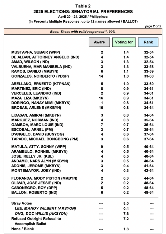 Senatorial Candidates 2025 Latest Survey 